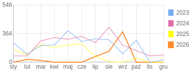 Wykres roczny blog rowerowy krzara.bikestats.pl